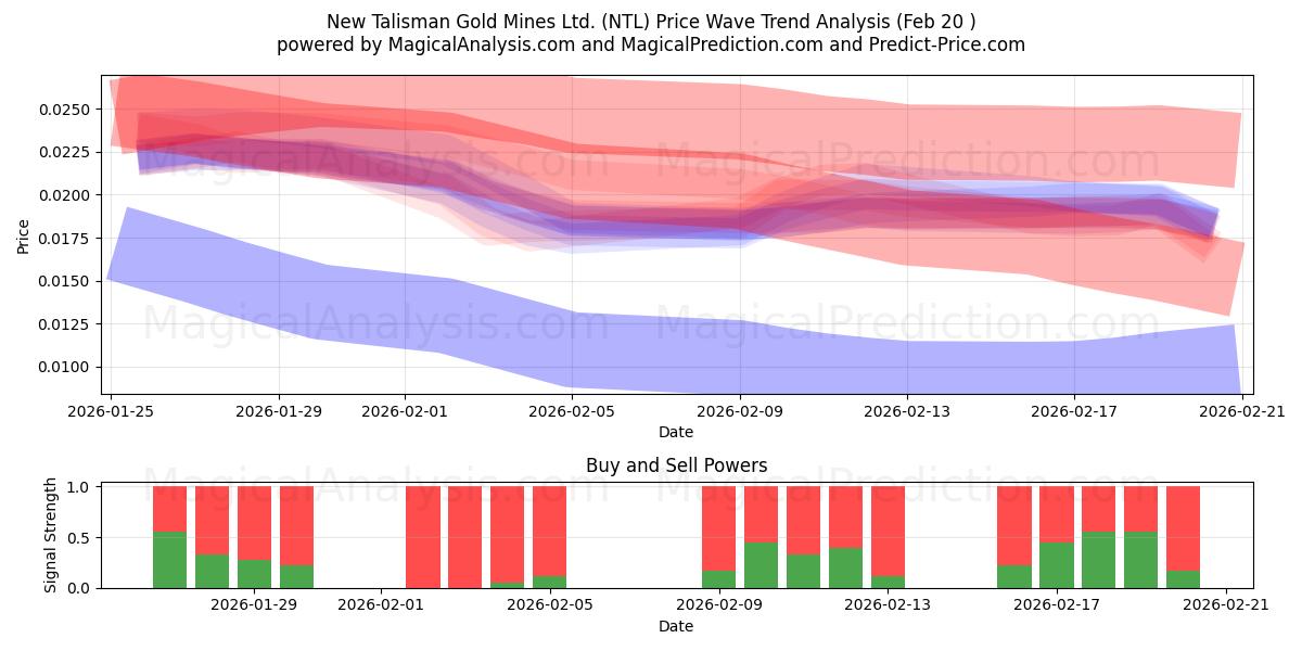  New Talisman Gold Mines Ltd. (NTL) Support and Resistance area (19 Feb) 