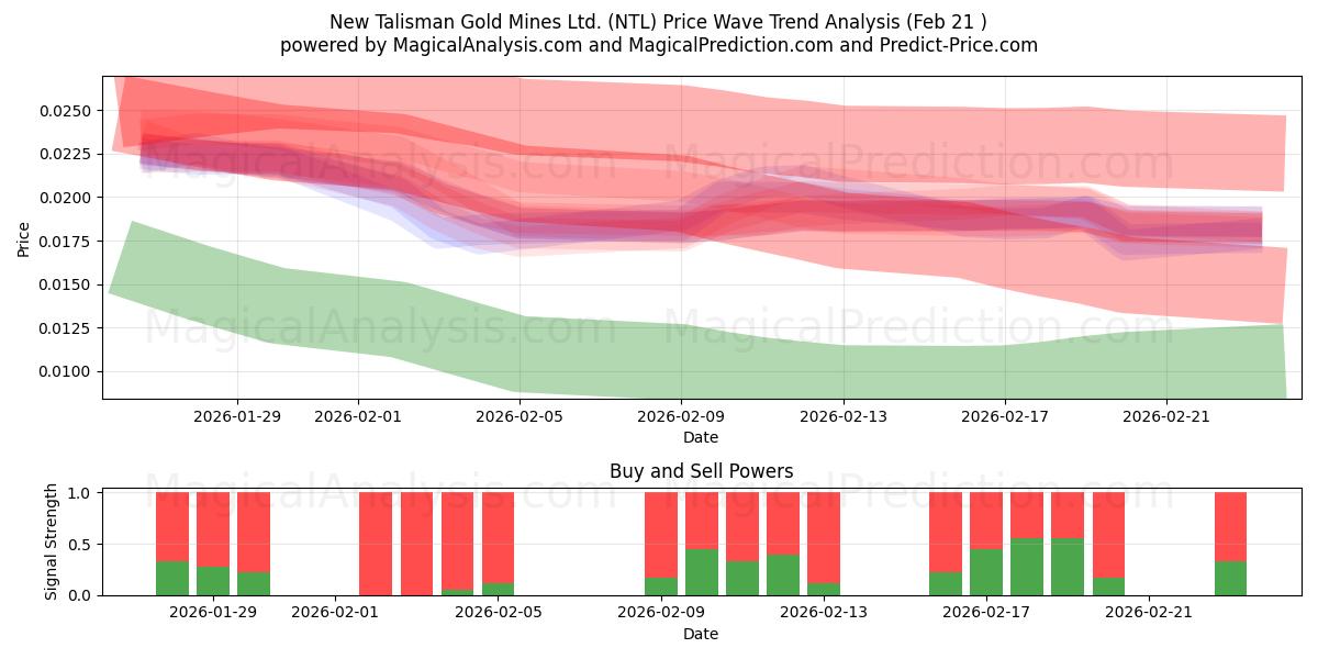  New Talisman Gold Mines Ltd. (NTL) Support and Resistance area (20 Feb) 
