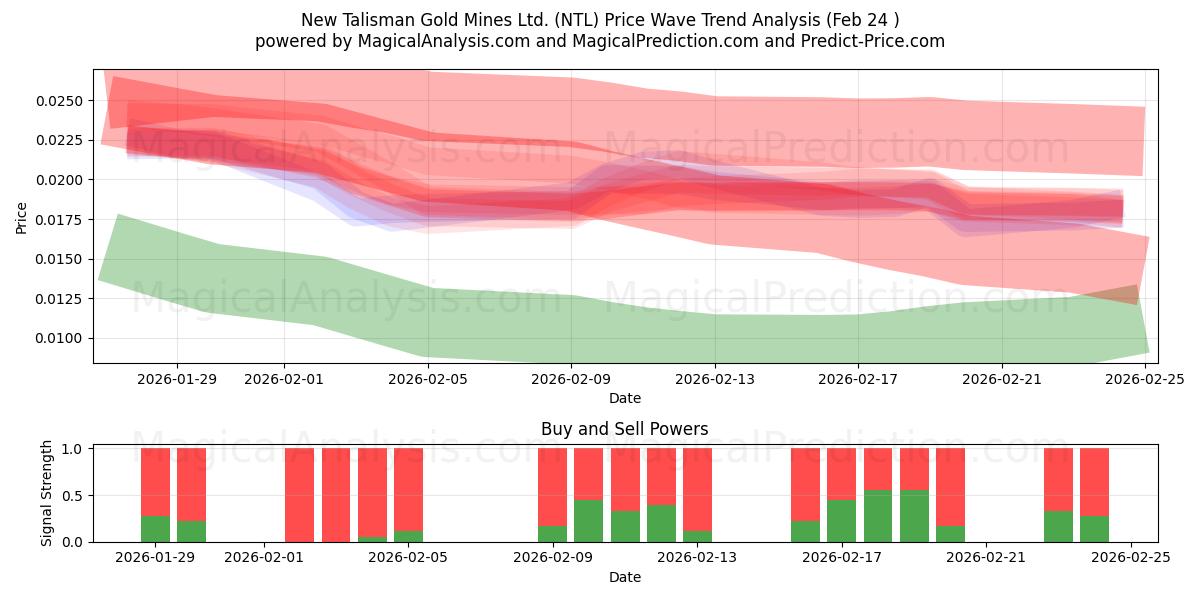  New Talisman Gold Mines Ltd. (NTL) Support and Resistance area (23 Feb) 