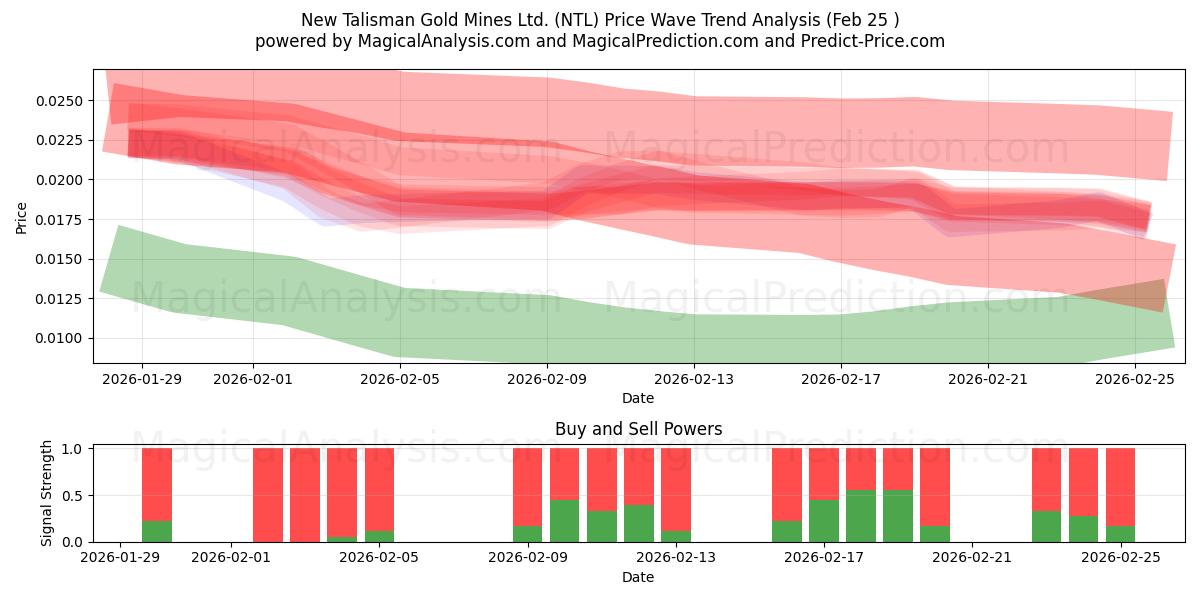 New Talisman Gold Mines Ltd. (NTL) Support and Resistance area (24 Feb) 
