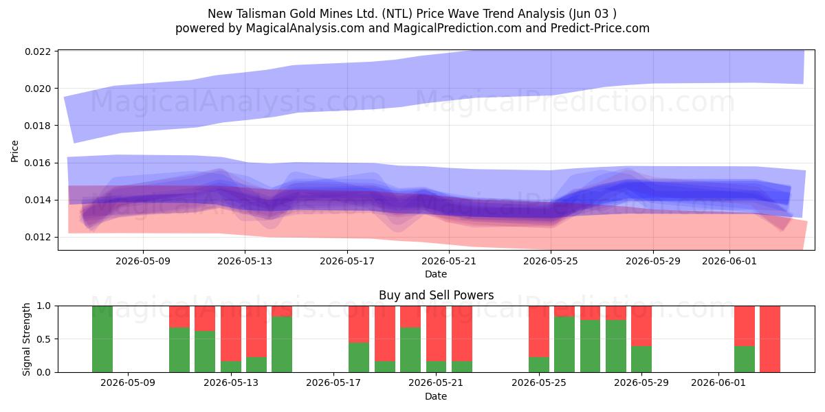  New Talisman Gold Mines Ltd. (NTL) Support and Resistance area (02 Jun) 