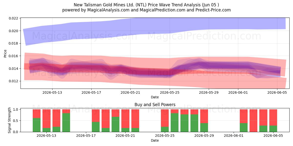  New Talisman Gold Mines Ltd. (NTL) Support and Resistance area (03 Jun) 