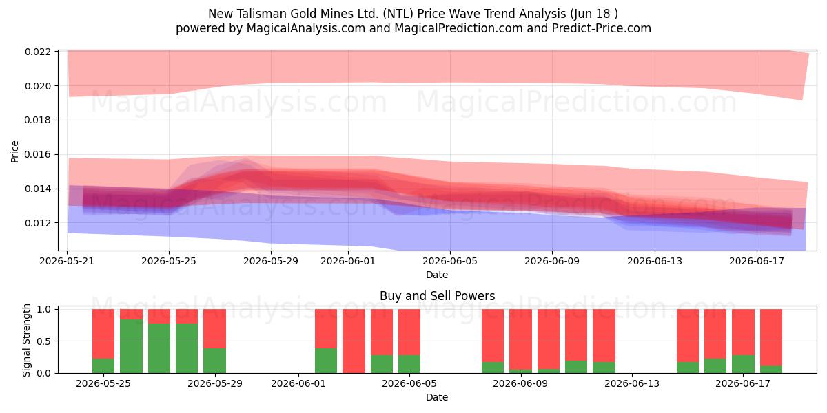  New Talisman Gold Mines Ltd. (NTL) Support and Resistance area (11 Jun) 