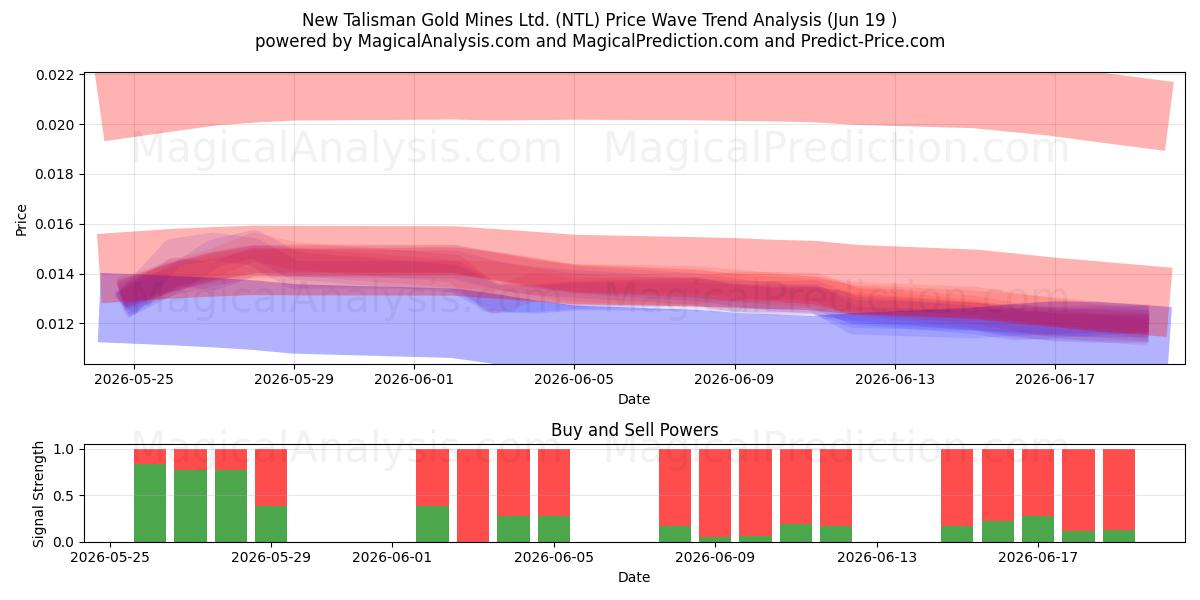  New Talisman Gold Mines Ltd. (NTL) Support and Resistance area (18 Jun) 