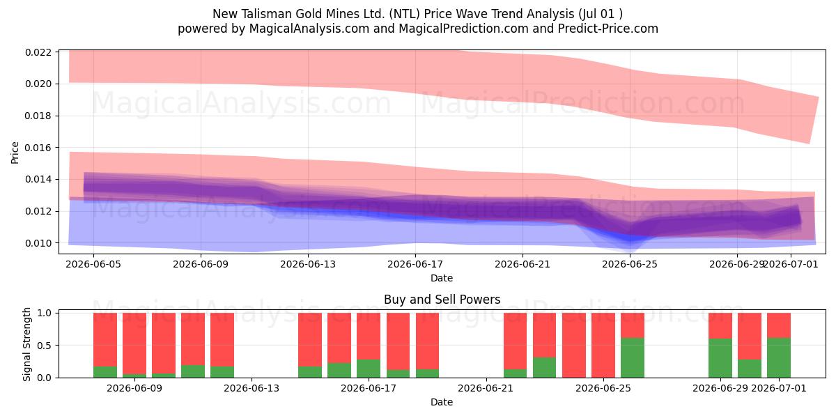  New Talisman Gold Mines Ltd. (NTL) Support and Resistance area (30 Jun) 