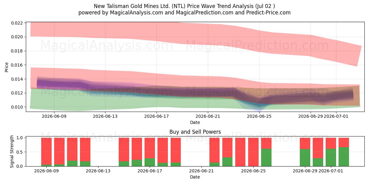  New Talisman Gold Mines Ltd. (NTL) Support and Resistance area (01 Jul) 
