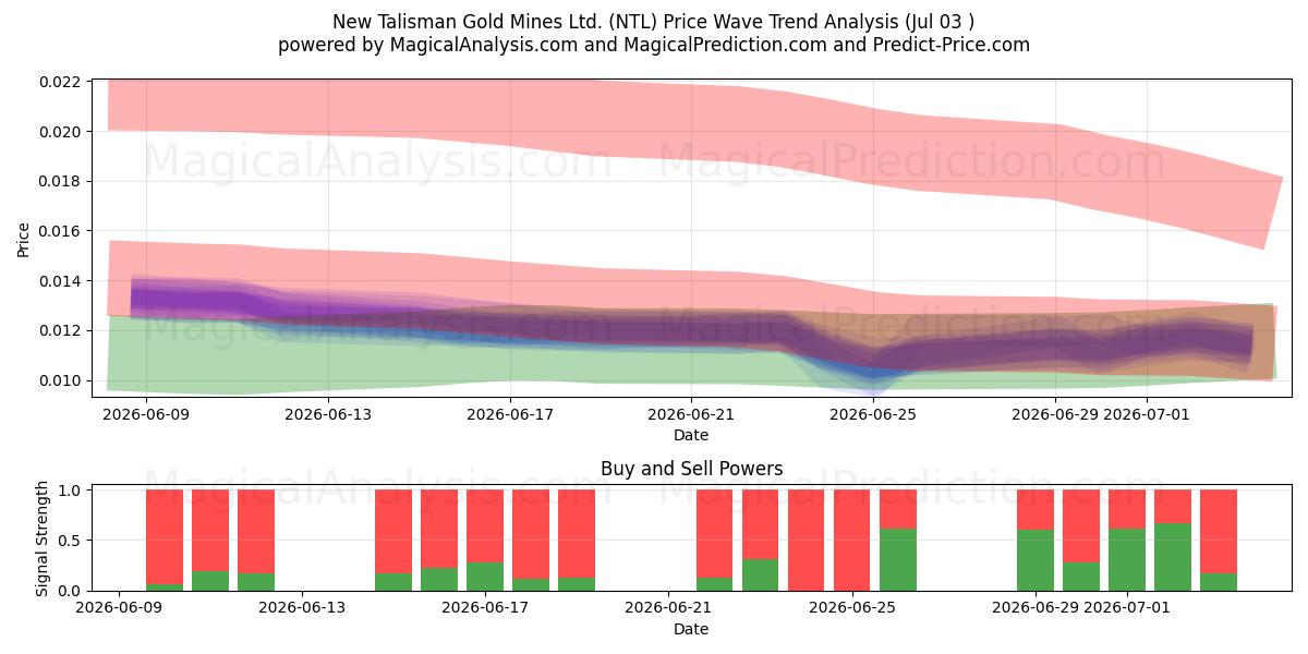  New Talisman Gold Mines Ltd. (NTL) Support and Resistance area (02 Jul) 