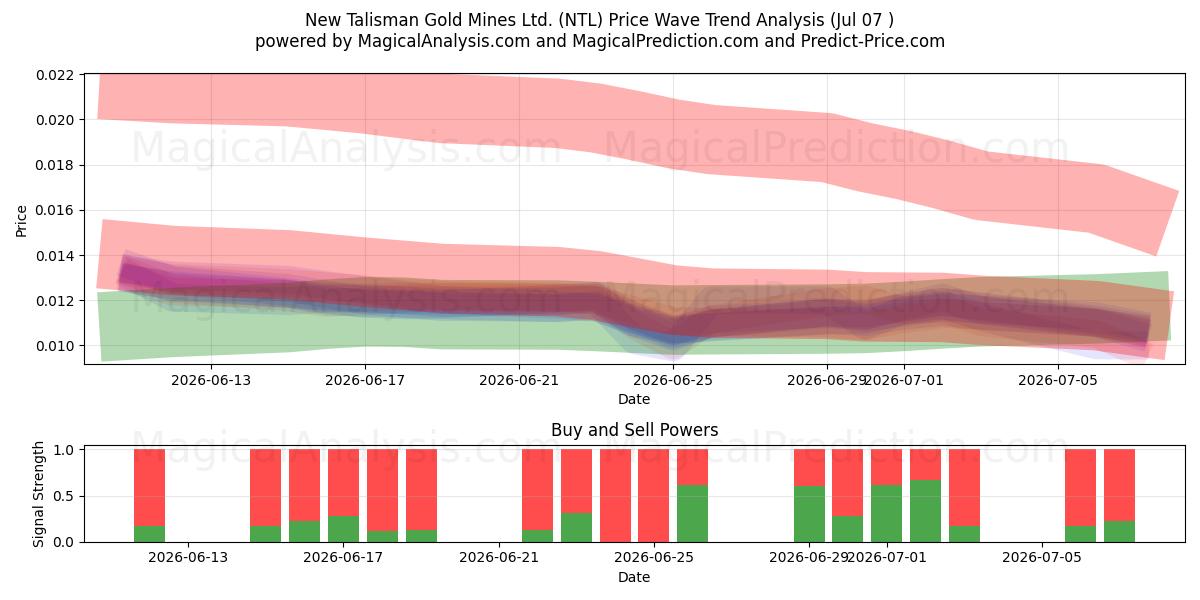  New Talisman Gold Mines Ltd. (NTL) Support and Resistance area (06 Jul) 