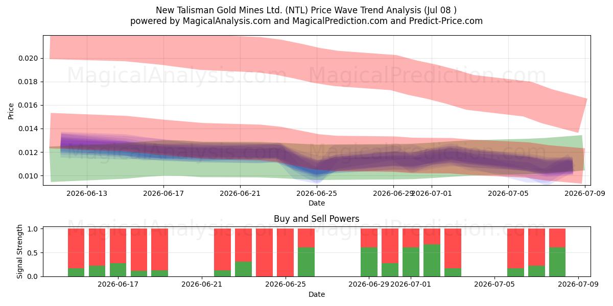  New Talisman Gold Mines Ltd. (NTL) Support and Resistance area (07 Jul) 