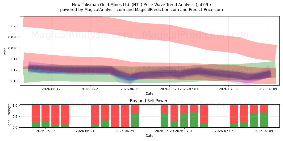  New Talisman Gold Mines Ltd. (NTL) Support and Resistance area (08 Jul) 