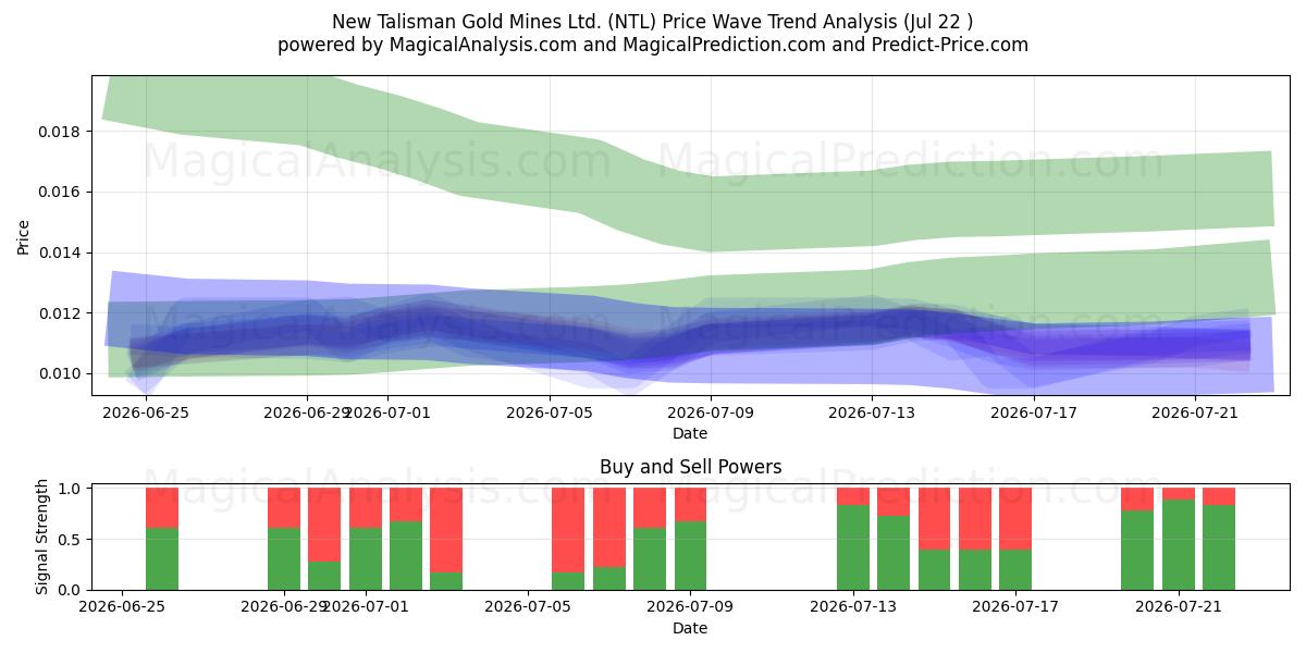  New Talisman Gold Mines Ltd. (NTL) Support and Resistance area (21 Jul) 