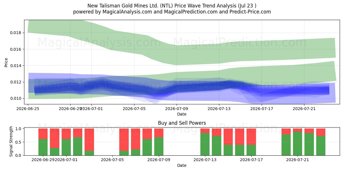  New Talisman Gold Mines Ltd. (NTL) Support and Resistance area (22 Jul) 