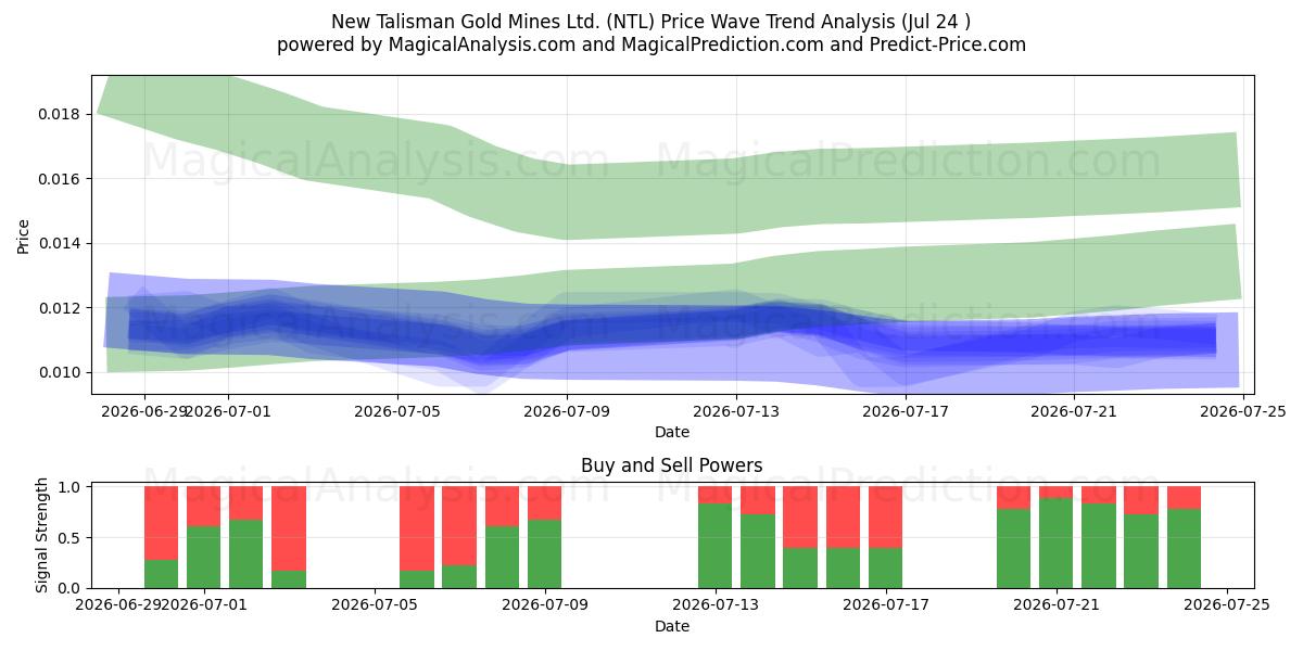  New Talisman Gold Mines Ltd. (NTL) Support and Resistance area (23 Jul) 
