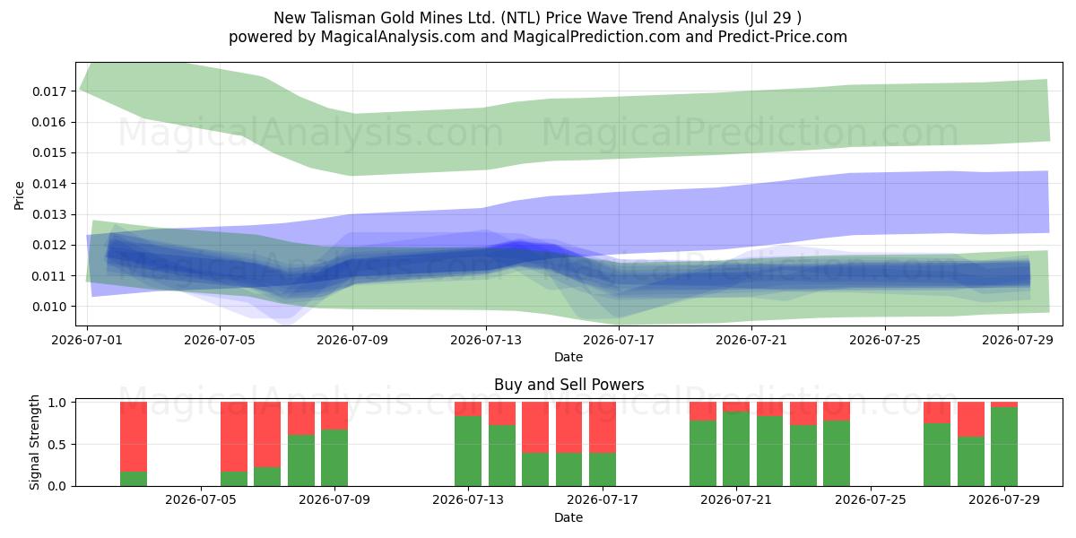  New Talisman Gold Mines Ltd. (NTL) Support and Resistance area (28 Jul) 