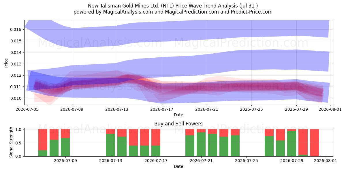  New Talisman Gold Mines Ltd. (NTL) Support and Resistance area (29 Jul) 