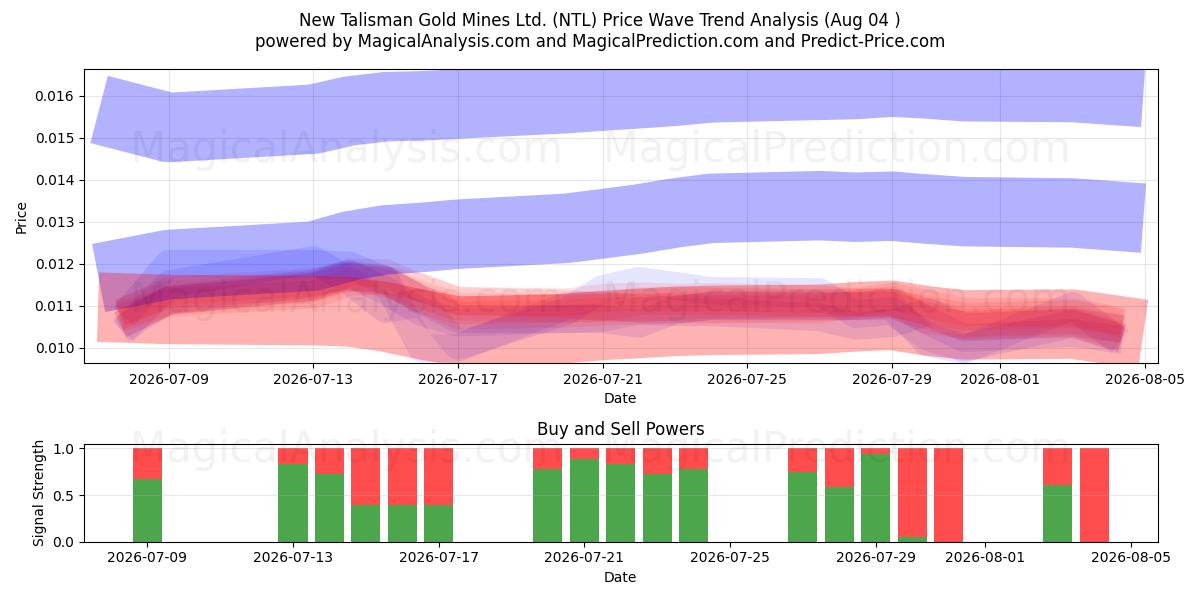  New Talisman Gold Mines Ltd. (NTL) Support and Resistance area (03 Aug) 