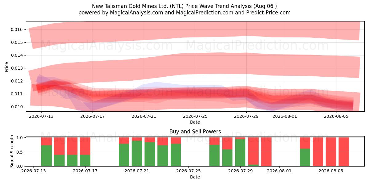  New Talisman Gold Mines Ltd. (NTL) Support and Resistance area (05 Aug) 