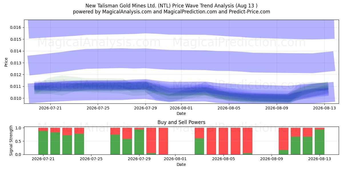 New Talisman Gold Mines Ltd. (NTL) Support and Resistance area (11 Aug) 