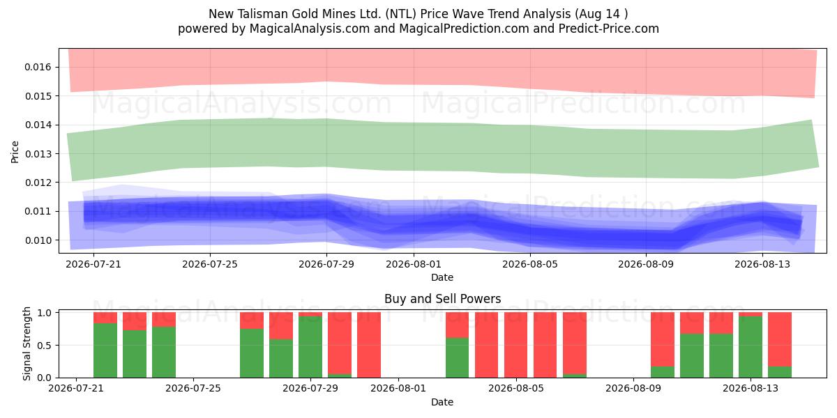  New Talisman Gold Mines Ltd. (NTL) Support and Resistance area (13 Aug) 
