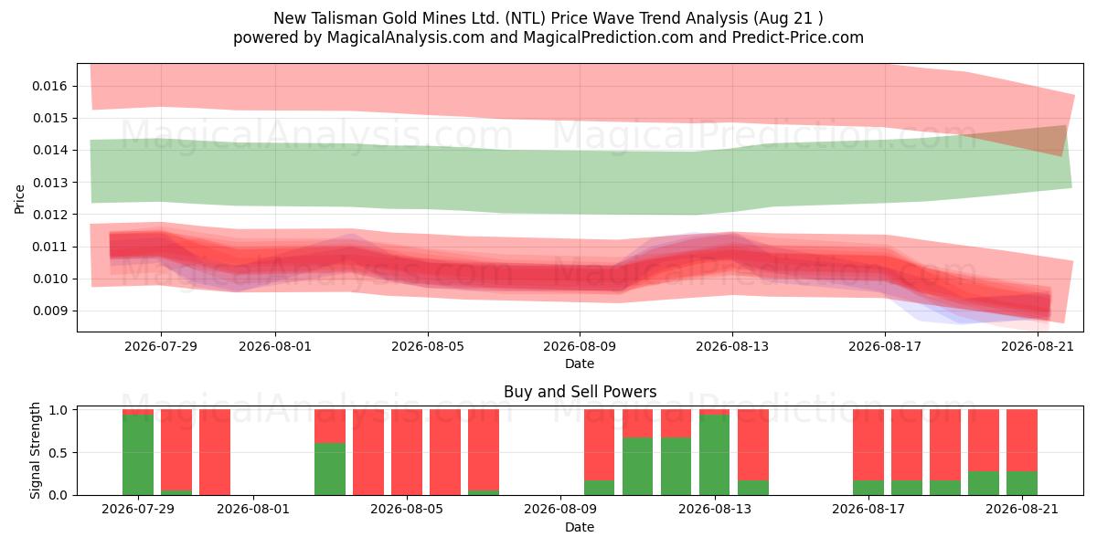  New Talisman Gold Mines Ltd. (NTL) Support and Resistance area (20 Aug) 