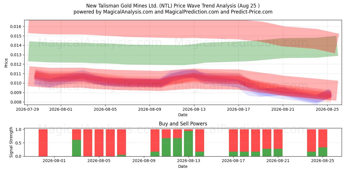  New Talisman Gold Mines Ltd. (NTL) Support and Resistance area (24 Aug) 