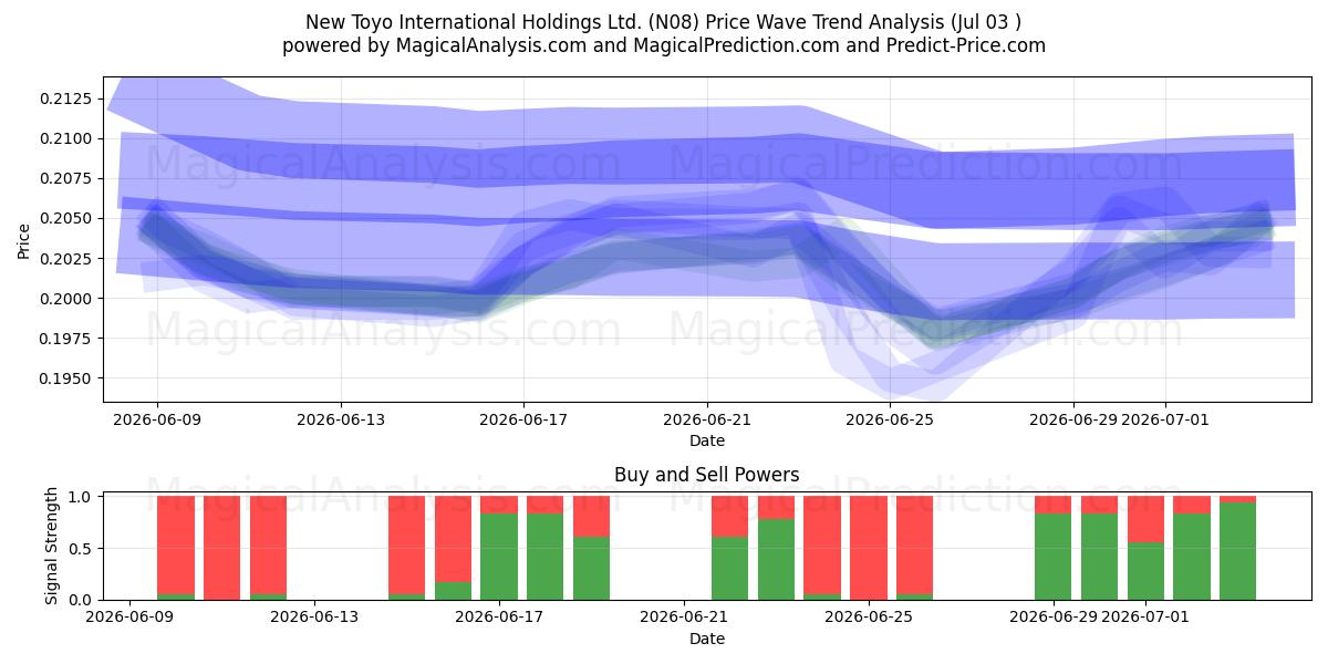  New Toyo International Holdings Ltd. (N08) Support and Resistance area (02 Jul) 