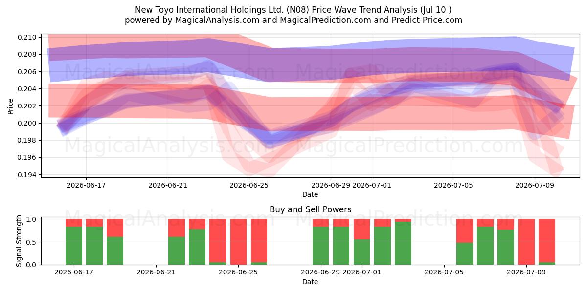  New Toyo International Holdings Ltd. (N08) Support and Resistance area (09 Jul) 