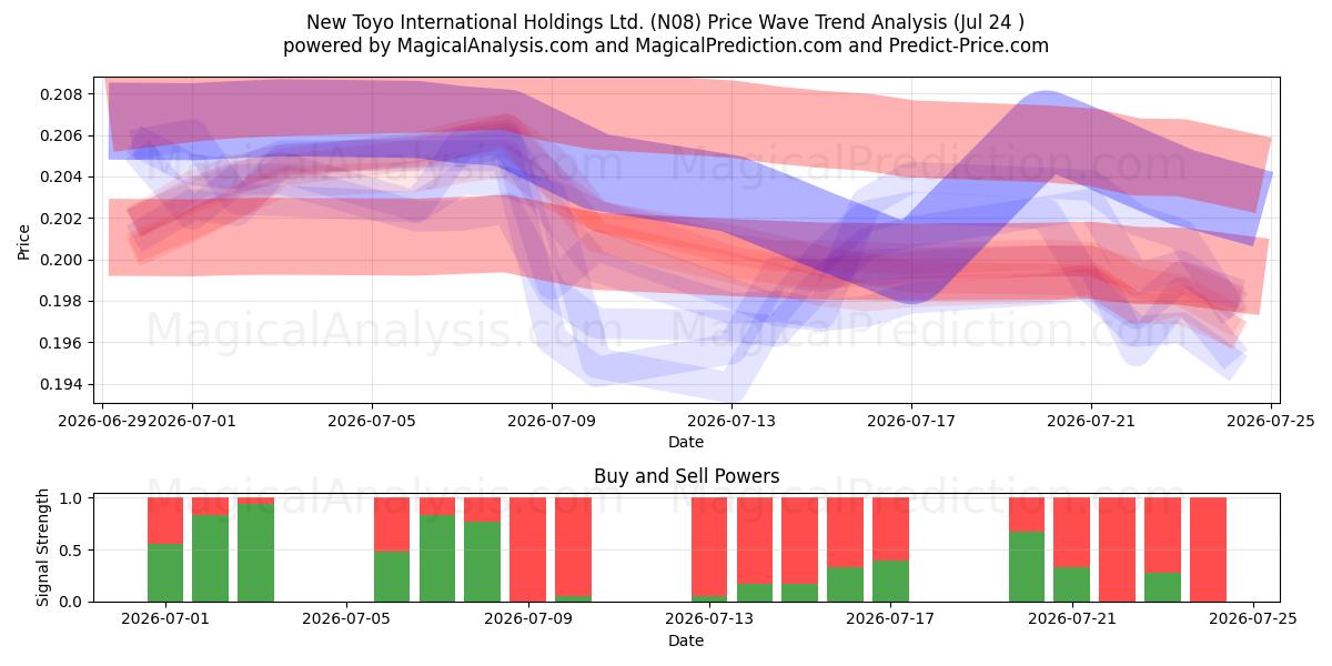  New Toyo International Holdings Ltd. (N08) Support and Resistance area (23 Jul) 