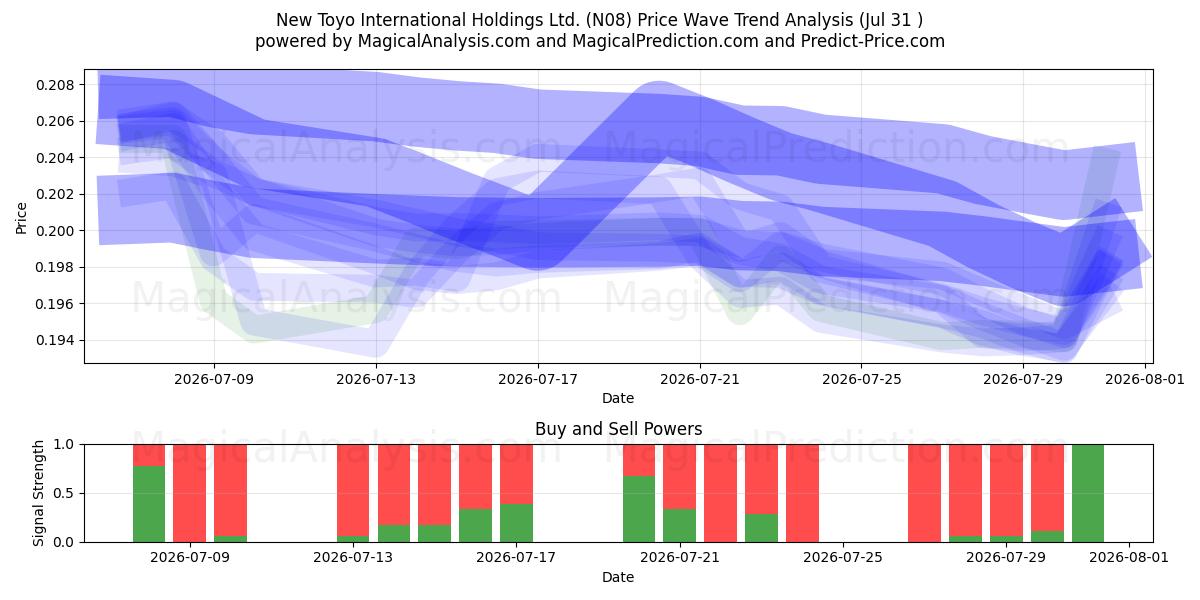  New Toyo International Holdings Ltd. (N08) Support and Resistance area (30 Jul) 