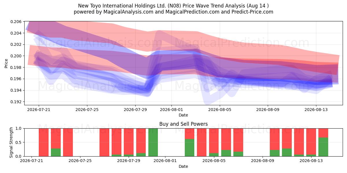  New Toyo International Holdings Ltd. (N08) Support and Resistance area (13 Aug) 