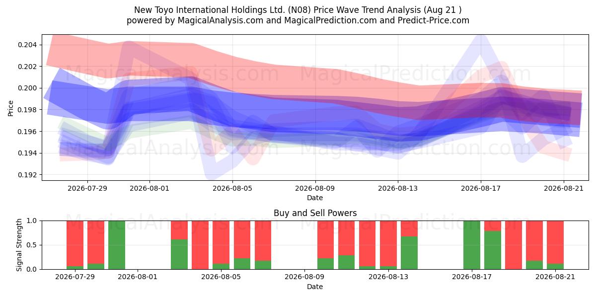  New Toyo International Holdings Ltd. (N08) Support and Resistance area (20 Aug) 