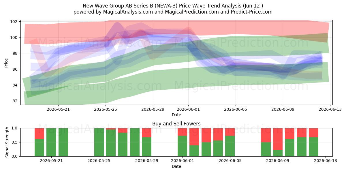  New Wave Group AB Series B (NEWA-B) Support and Resistance area (11 Jun) 