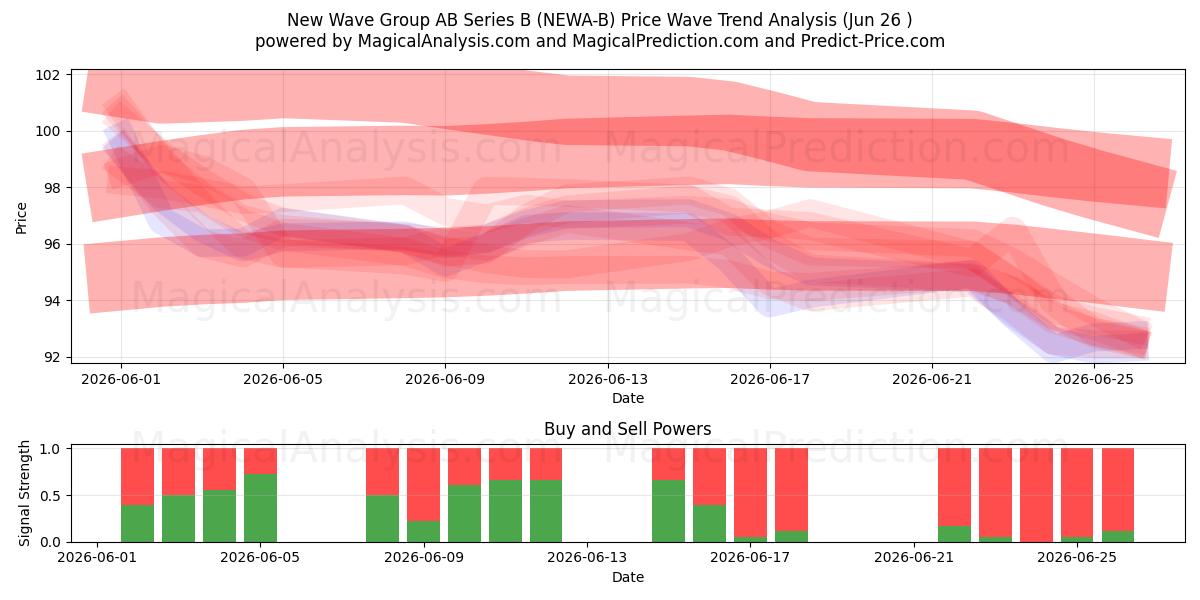  New Wave Group AB Series B (NEWA-B) Support and Resistance area (25 Jun) 