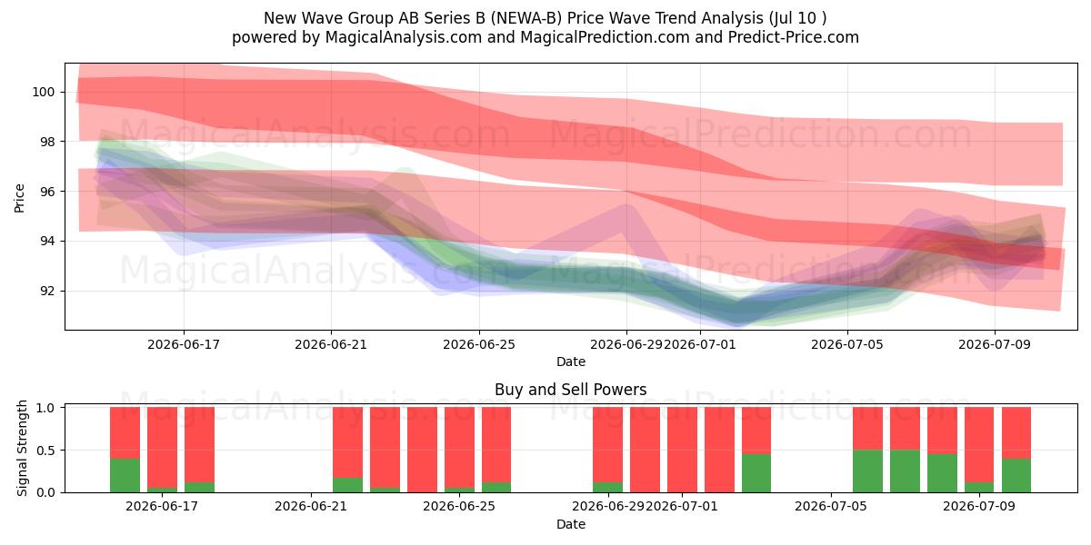 New Wave Group AB Series B (NEWA-B) Support and Resistance area (09 Jul) 