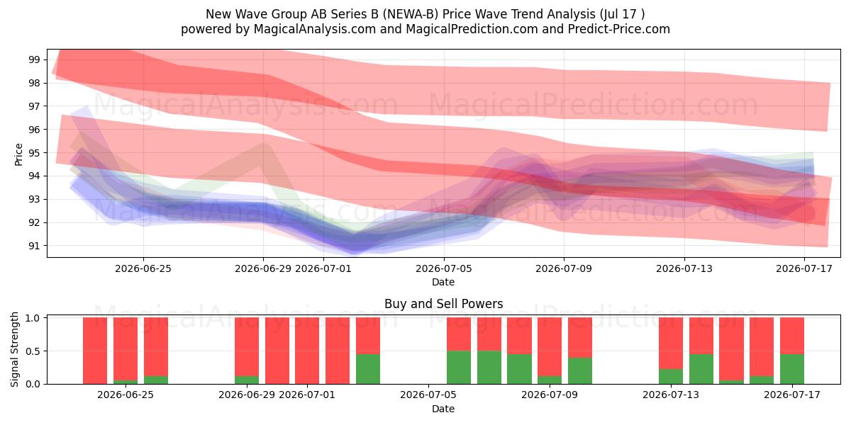  New Wave Group AB Series B (NEWA-B) Support and Resistance area (16 Jul) 