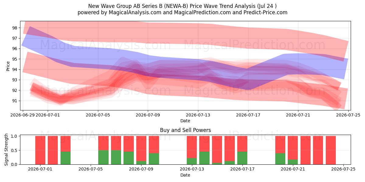  New Wave Group AB Series B (NEWA-B) Support and Resistance area (23 Jul) 