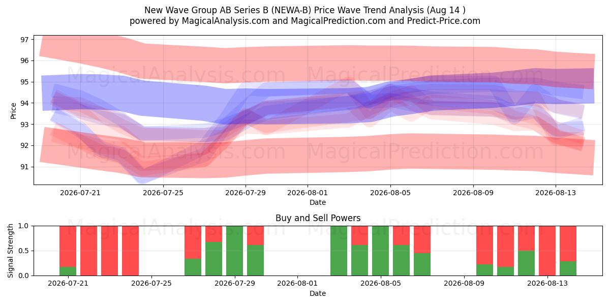  New Wave Group AB Series B (NEWA-B) Support and Resistance area (13 Aug) 