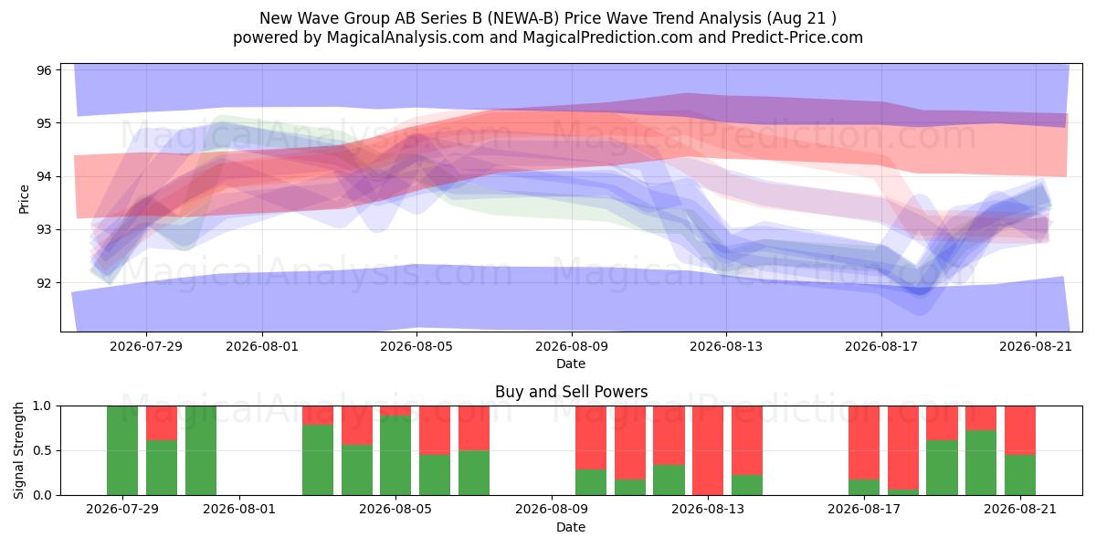  New Wave Group AB Series B (NEWA-B) Support and Resistance area (20 Aug) 