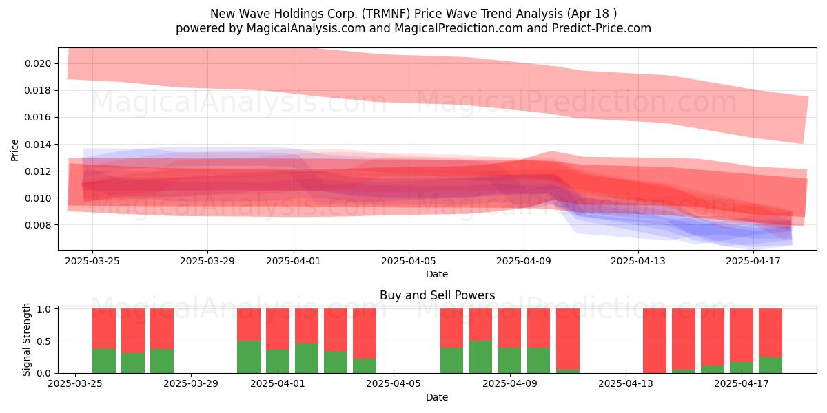  New Wave Holdings Corp. (TRMNF) Support and Resistance area (18 Apr) 