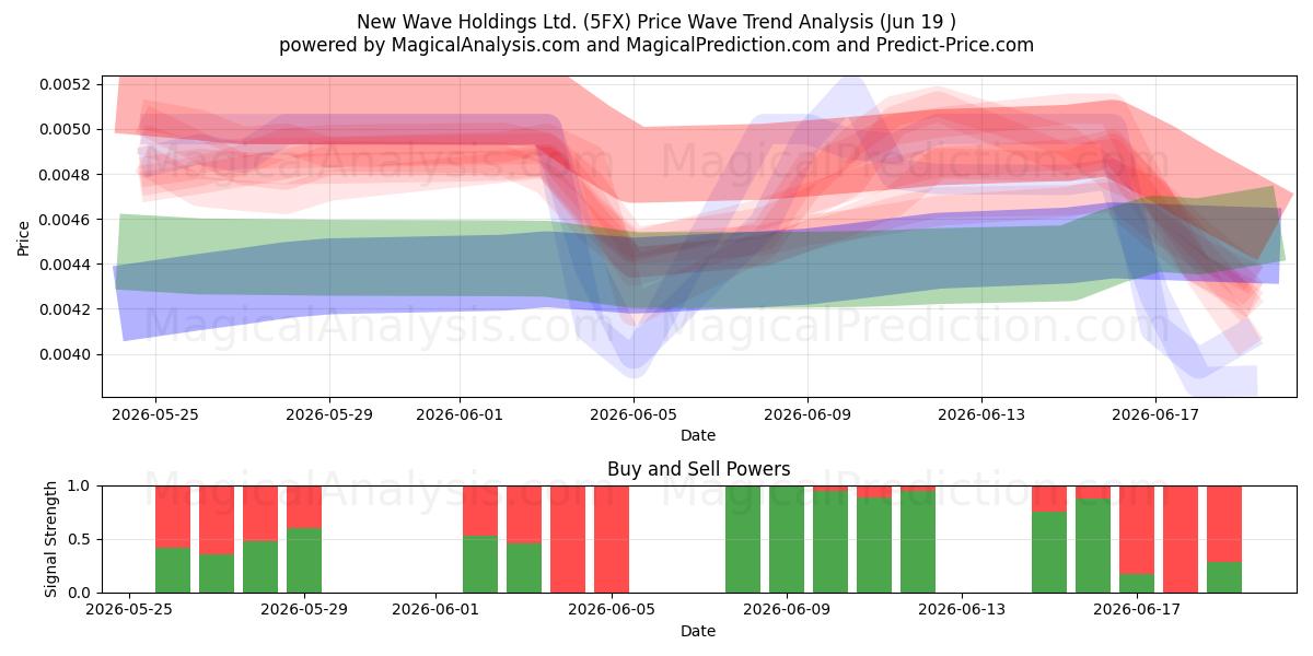  New Wave Holdings Ltd. (5FX) Support and Resistance area (18 Jun) 