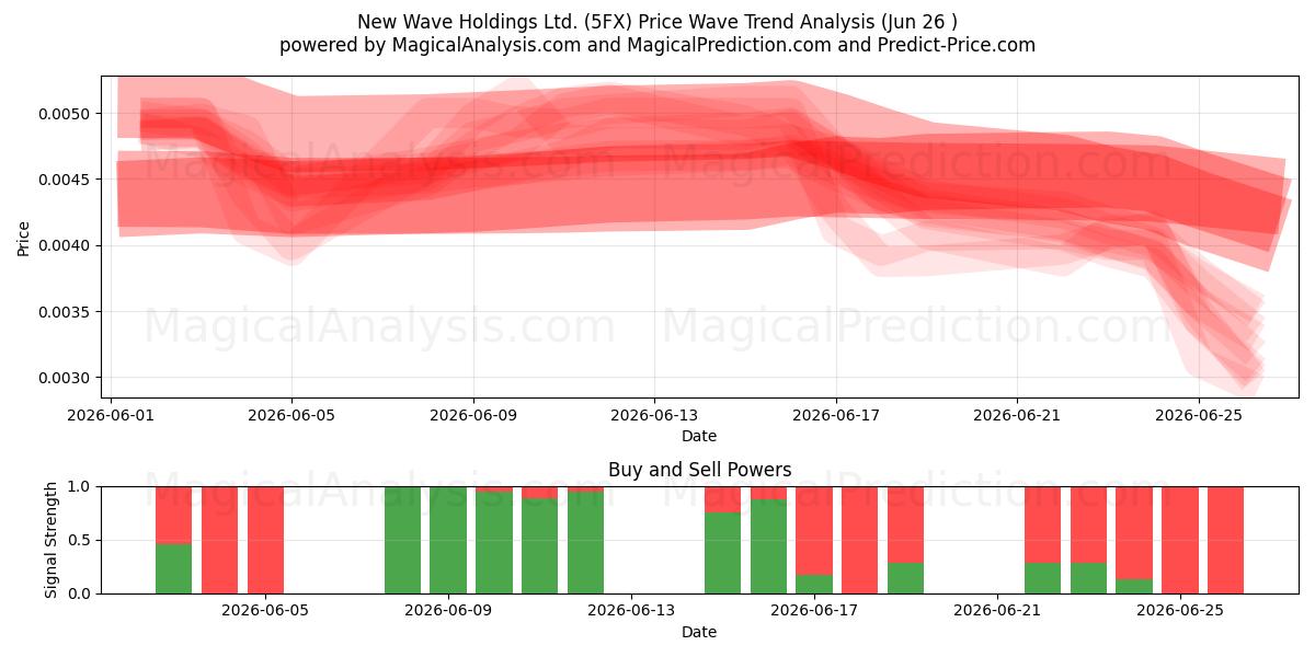  New Wave Holdings Ltd. (5FX) Support and Resistance area (25 Jun) 