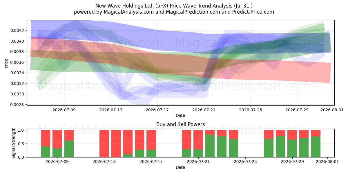  New Wave Holdings Ltd. (5FX) Support and Resistance area (30 Jul) 