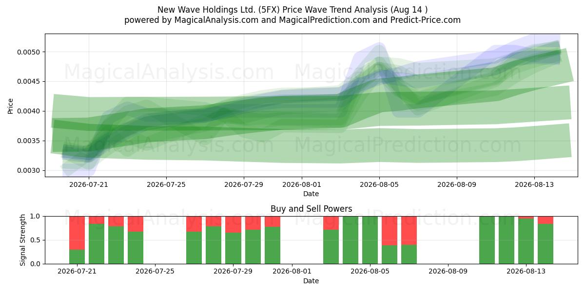  New Wave Holdings Ltd. (5FX) Support and Resistance area (13 Aug) 