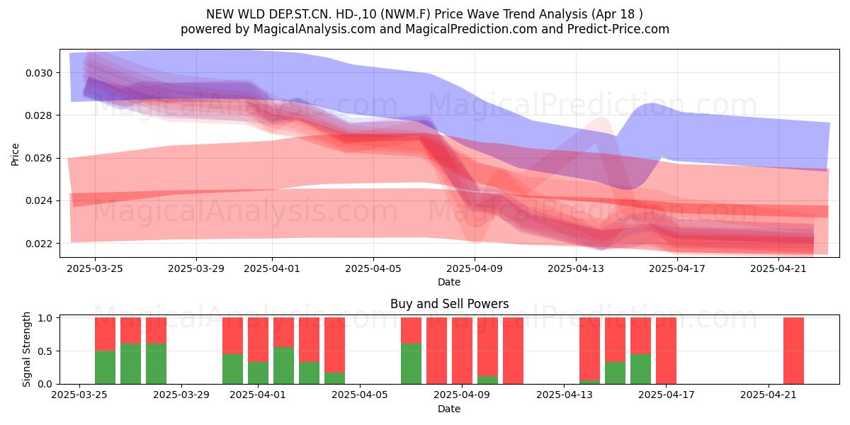  NEW WLD DEP.ST.CN. HD-,10 (NWM.F) Support and Resistance area (18 Apr) 