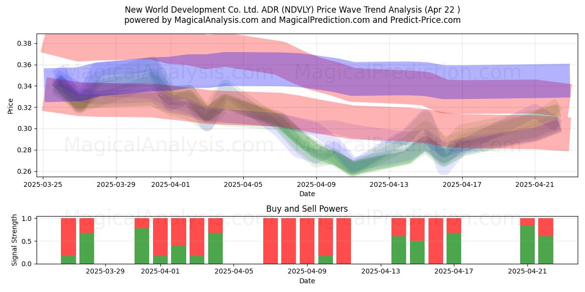  New World Development Co. Ltd. ADR (NDVLY) Support and Resistance area (22 Apr) 