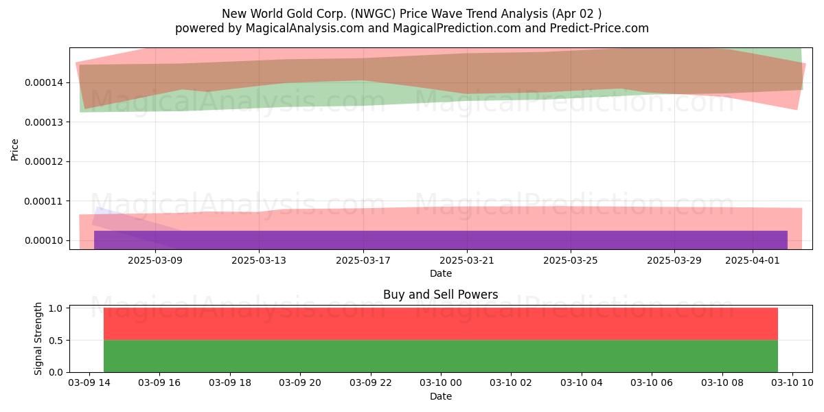  New World Gold Corp. (NWGC) Support and Resistance area (22 Apr) 