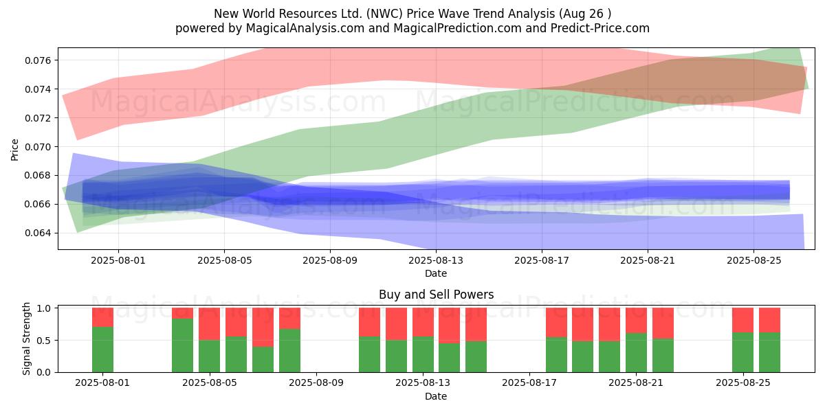  New World Resources Ltd. (NWC) Support and Resistance area (25 Aug) 
