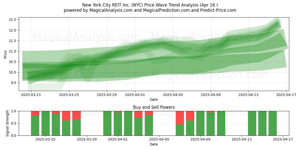  New York City REIT Inc. (NYC) Support and Resistance area (16 Apr) 