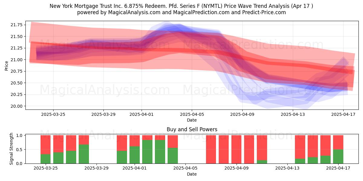  New York Mortgage Trust Inc. 6.875% Redeem. Pfd. Series F (NYMTL) Support and Resistance area (17 Apr) 