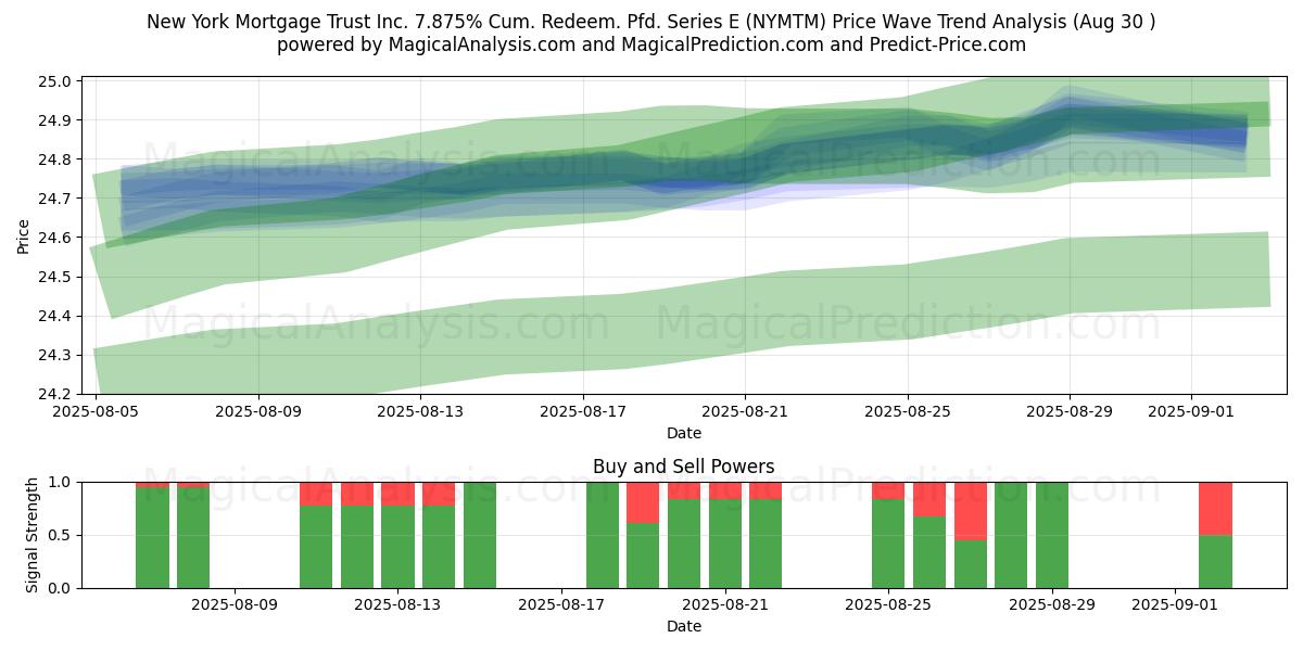  New York Mortgage Trust Inc. 7.875% Cum. Redeem. Pfd. Series E (NYMTM) Support and Resistance area (29 Aug) 